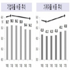 가계대출,이후,증가,기업대출,수요,금융위기,주택담보대출,은행,비중,금감원