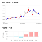 종목,점수,투자,쌍용양회,기록,주가