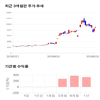 종목,점수,투자,주가,대아티아이,수익률