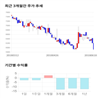 종목,점수,투자,네트웍스,수익률,기록