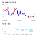 종목,점수,투자,기업,기록