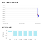 종목,점수,투자,비츠로셀,주가,기록