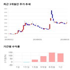 종목,점수,투자,주가,보락,기록