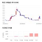 종목,점수,투자,삼일제약,주가,수익률