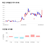 종목,점수,투자,삼현철강,기록,기업