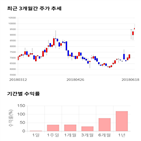 종목,점수,투자,주가,디엔에이링크,기록