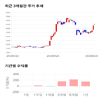 종목,점수,투자,대창솔루션,기록,주가