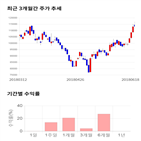 종목,점수,투자,셀트리온헬스케어,주가,기록