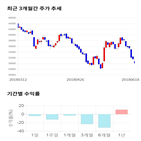 종목,점수,투자,아모텍,측면,기록