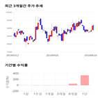 종목,점수,투자,셀트리온제약,주가,수익률