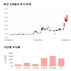 종목,점수,투자,조비,주가,기록