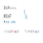 하락,종목,코스닥,반면,상승세,0.05,보이,부품