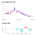 종목,점수,투자,서울제약,기업,기록