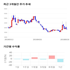 종목,점수,투자,국동,수익률