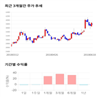 종목,점수,투자,측면,기록,주가