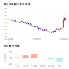 종목,점수,투자,아이컴포넌트,주가,기록
