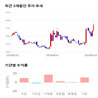 종목,점수,투자,디엠티,측면,기록