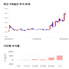 종목,점수,투자,주가,기록,에스