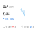 코스닥,종목,기록,하락,반면,제조,0.61,부품