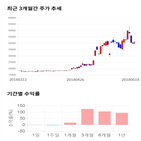 종목,점수,투자,현대상사,기록,주가