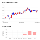 종목,점수,투자,티웨이홀딩스,기업,기록