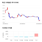 종목,점수,투자,기업,네이처셀,기록