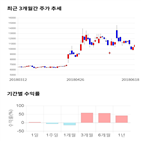 종목,점수,투자,기업,다스코,기록