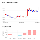 종목,점수,투자,세보엠이씨,기록,기업