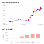 종목,점수,엑스,투자,케이아이,주가
