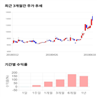 종목,점수,투자,측면,주가,기록