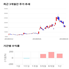 종목,점수,투자,주가,푸른기술,기록