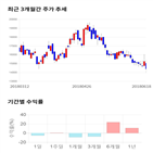 종목,점수,투자,기업,제닉,기록