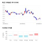 종목,점수,투자,씨에스윈드,기업,주가