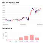 종목,점수,투자,E1,주가,기록