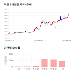 종목,점수,투자,동양철관,주가,기록