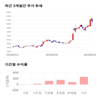 종목,점수,투자,주가,기록,에이씨티