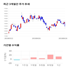 종목,점수,투자,코스온,주가,수익률