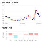 종목,점수,투자,주가,보광산업,기록