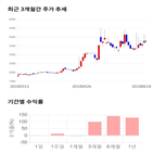종목,점수,투자,전파기지국,주가,기록