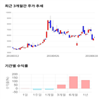 종목,점수,사람들,투자,기록,주가