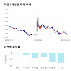 종목,점수,투자,라이온켐텍,기록,주가