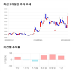 종목,점수,투자,삼현철강,주가,기록