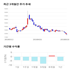 종목,점수,투자,서린바이오,기업,기록