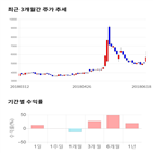 종목,점수,투자,대양금속,기록,기업