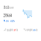 코스피,종목,하락,반면,상승세,기사,0.98