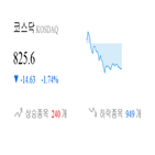 코스닥,종목,하락,0.93,반면,상승,제조,부품