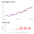 종목,점수,투자,예림당,기록,기업