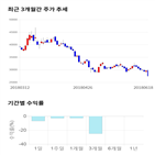 종목,점수,투자,동구바이오제약,주가,기록