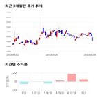 종목,점수,투자,대한뉴팜,기록,측면