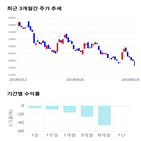 종목,점수,투자,브이원텍,기록,주가